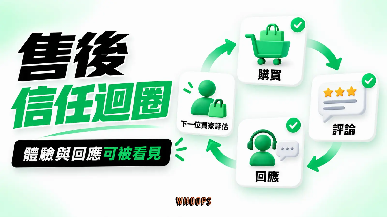 從購買、使用、評論到客服回應及下一位顧客的判斷。