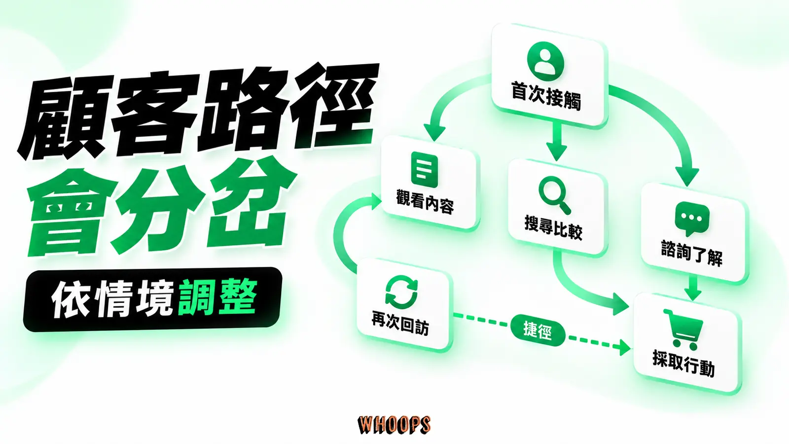 可依情境拆看首次接觸與回訪路徑，避免用同一套內容推定所有人。