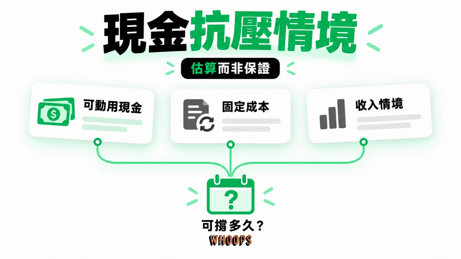 可動用現金、固定成本與收入下滑情境組成抗壓月數估算，避免把應收款當現金。