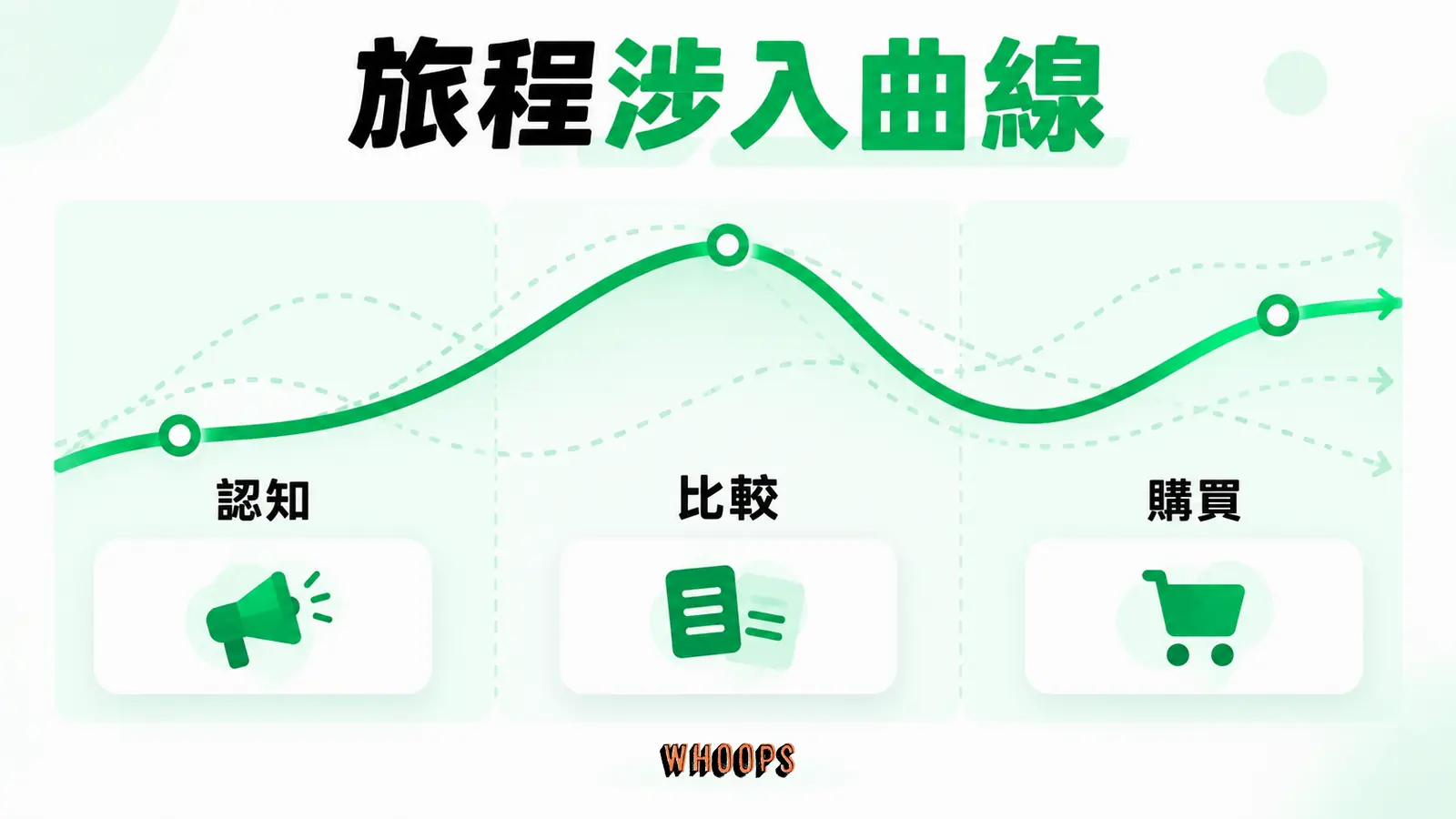 沿認知、比較、購買三階段畫可能的涉入變化,標註非固定路徑。