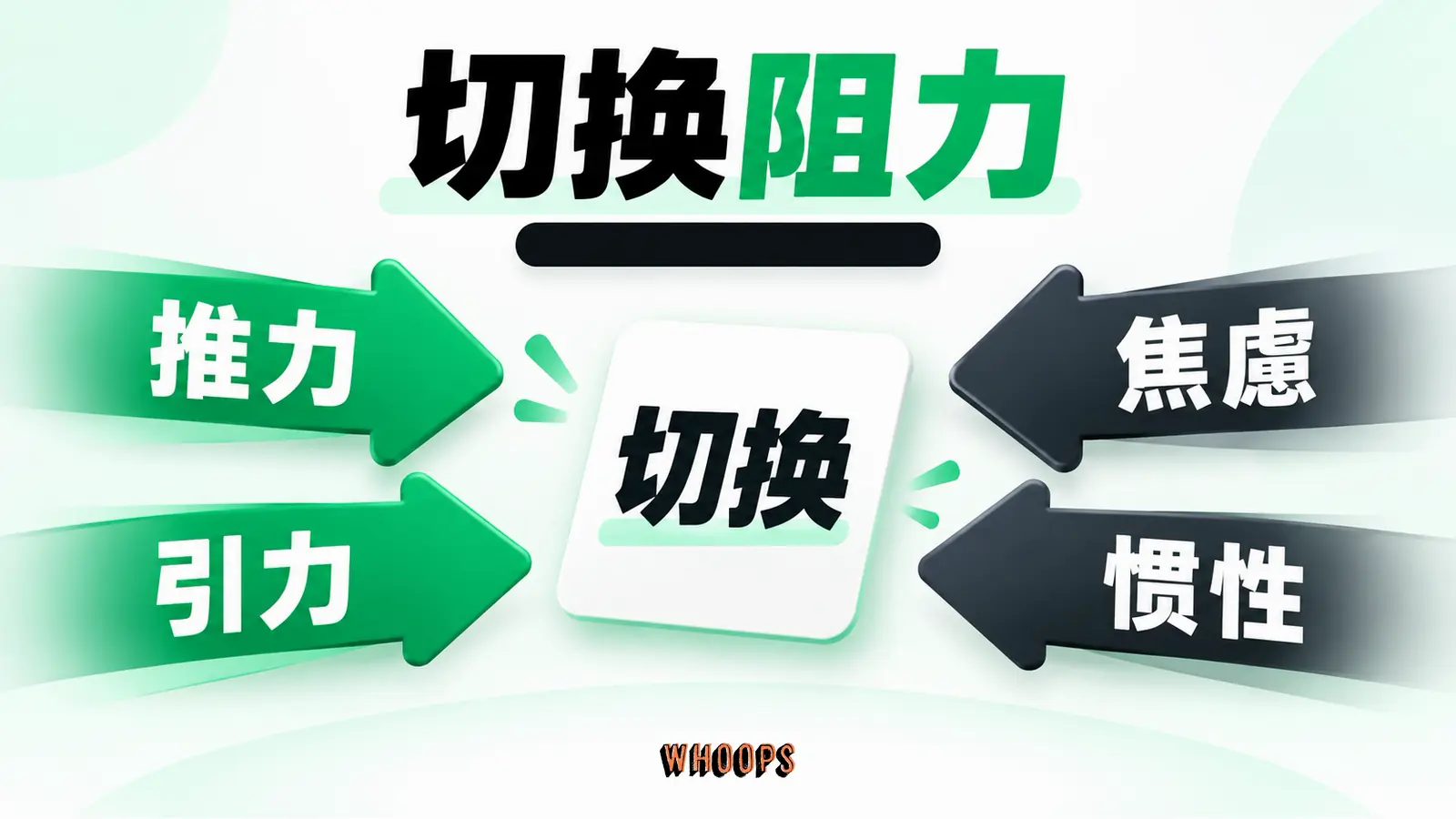 把新方案焦慮與舊方案慣性放在切換阻力側,對照前段推力和引力。