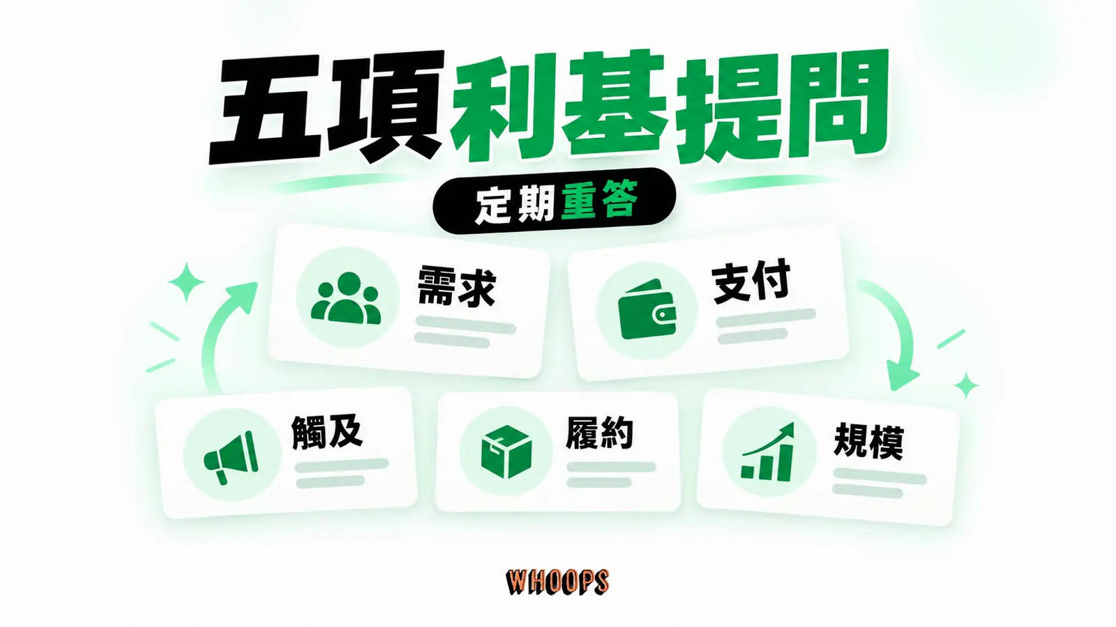 需求、支付意願、觸及、服務能力與市場規模五項問題形成動態檢核,而非一票否決。