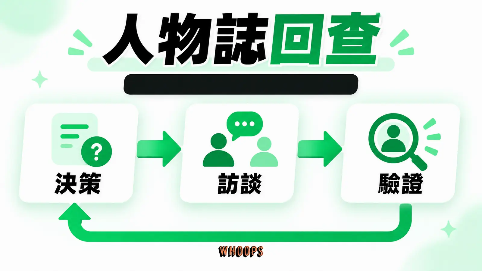 以當前決策選一個 proto-persona,再用訪談與行為資料驗證是否可用。