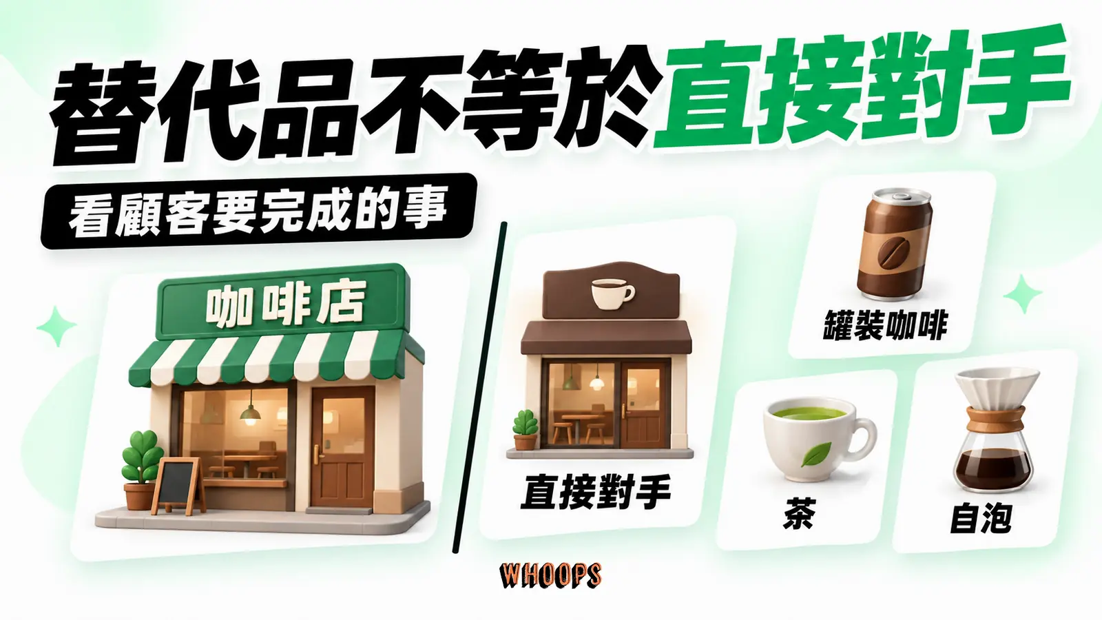 替代品不等於直接對手資訊圖：咖啡店與罐裝咖啡、茶、自泡咖啡的替代選擇圖，區分同業競爭與跨類別替代。圖內短標籤為「替代品」、「咖啡」，不填入未經核實的成效數字。