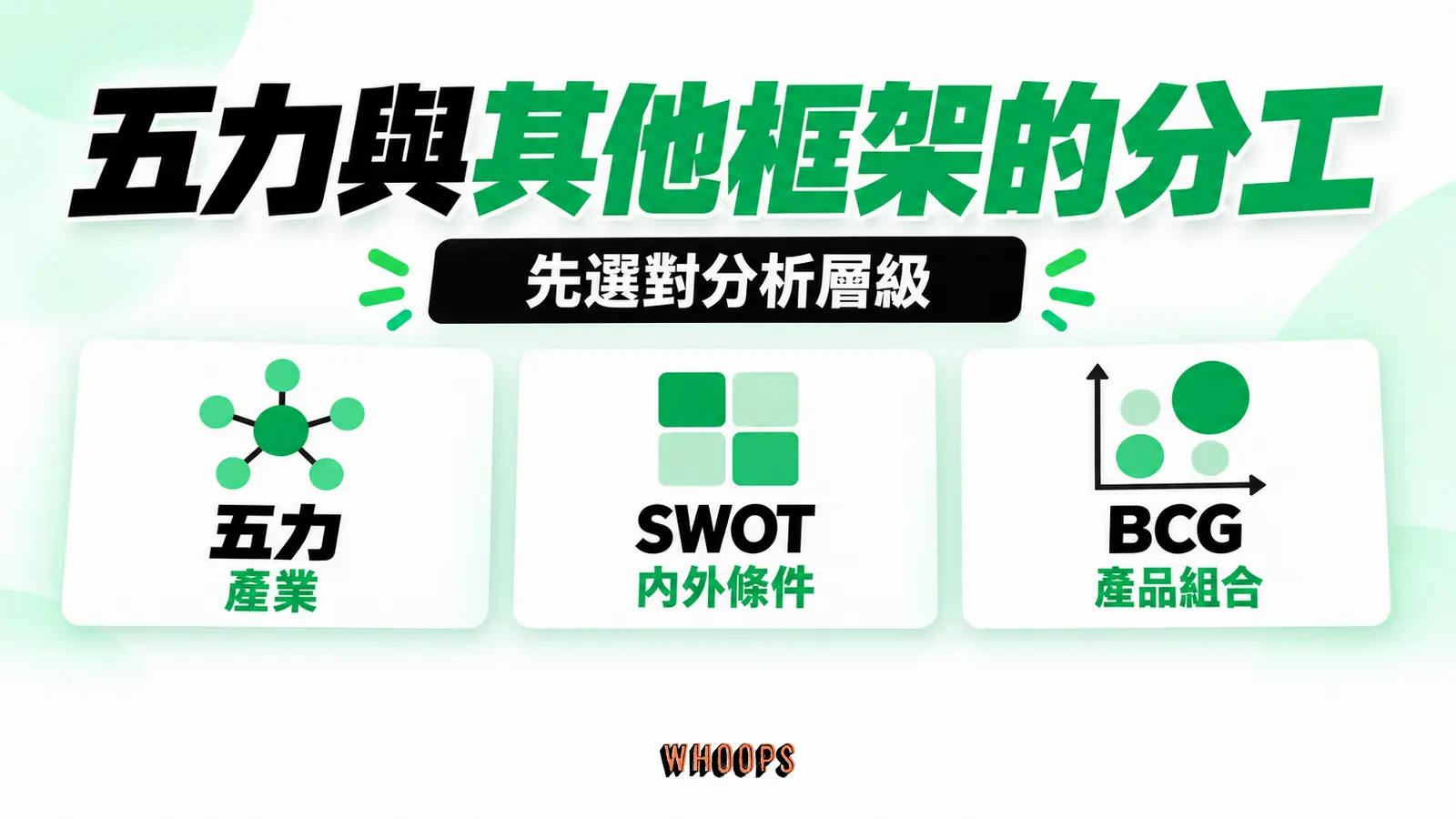五力與其他框架的分工資訊圖：層級地圖：五力看產業、SWOT 看內外條件、BCG 看產品組合。圖內短標籤為「五力」、「SWOT」、「BCG」，不填入未經核實的成效數字。