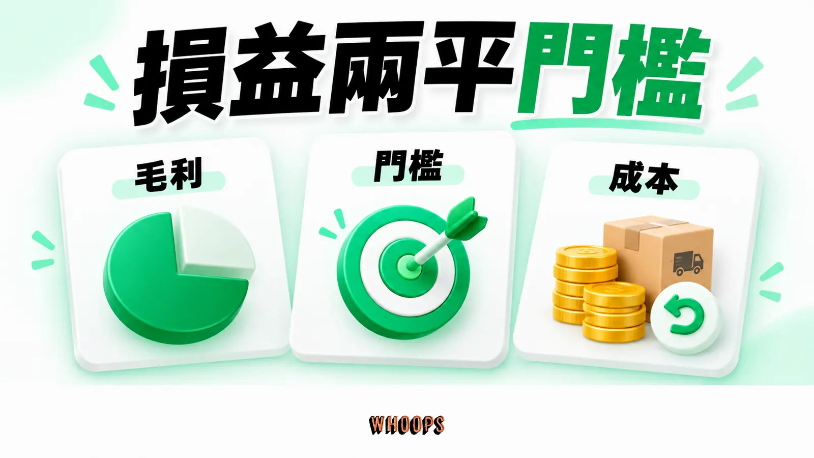 以毛利率 40% 示意簡化 ROAS 2.5 門檻，並標出物流與退貨會改變答案。 圖中另標示成本。