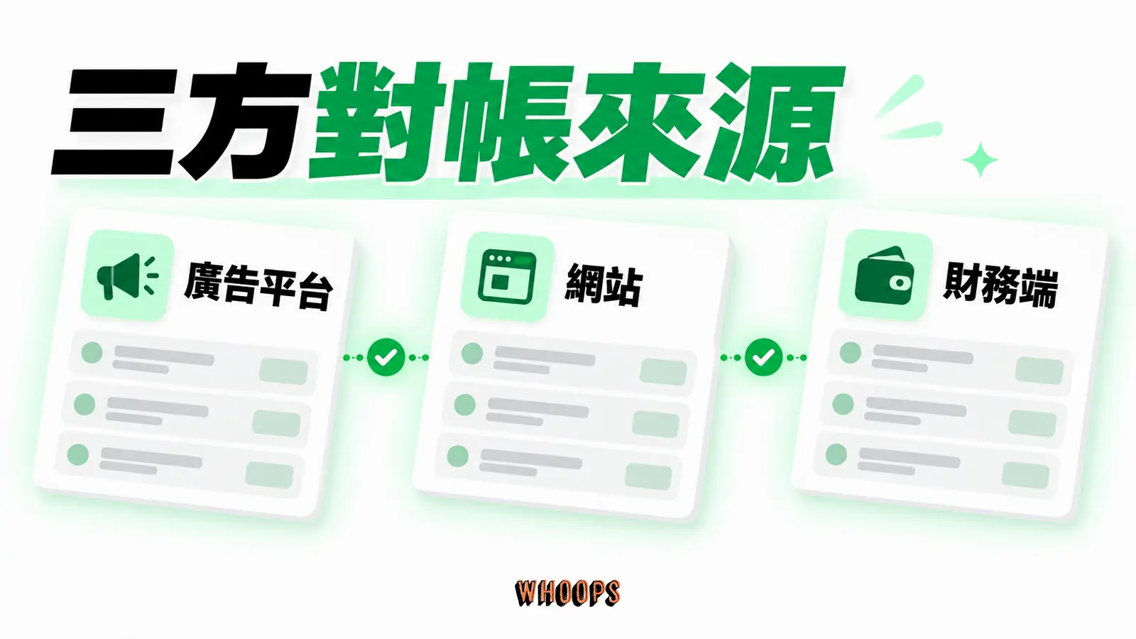 廣告平台花費、網站交易事件與財務端實際入帳分層對帳，找出 ROAS 與損益差距。