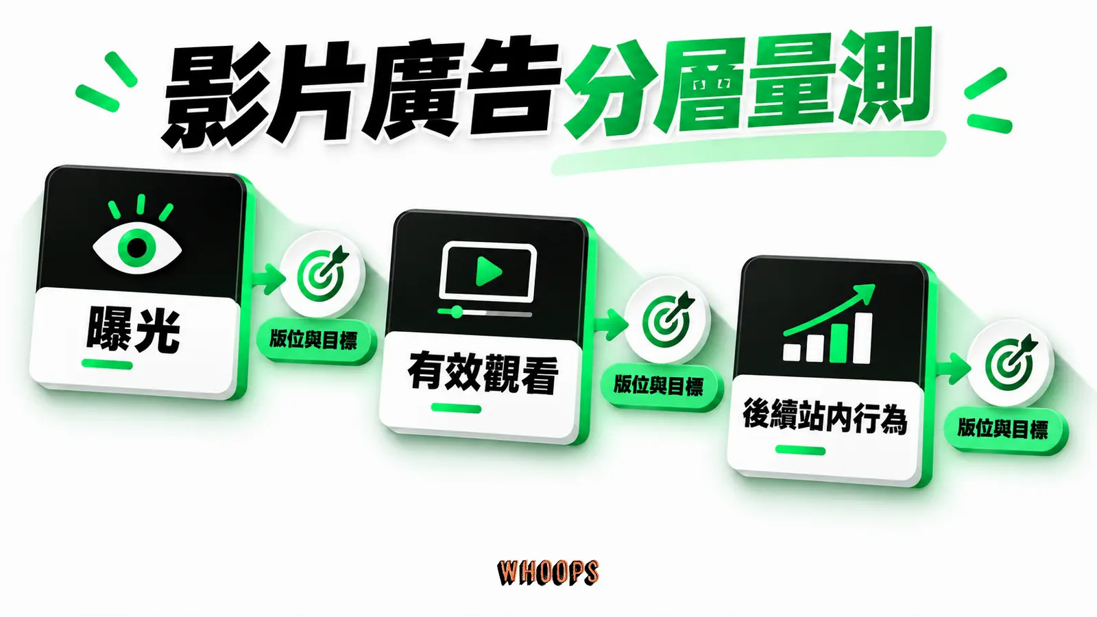觀看不等於成效：可視曝光、完成、轉換