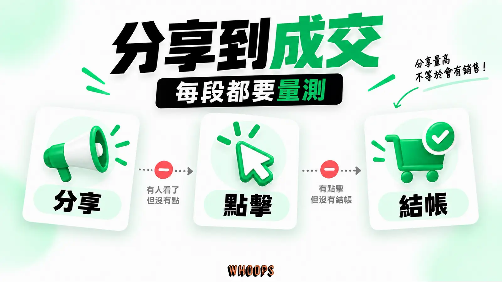 畫出分享、點擊和結帳三段轉換率，辨識上層熱鬧與下層成果的落差。