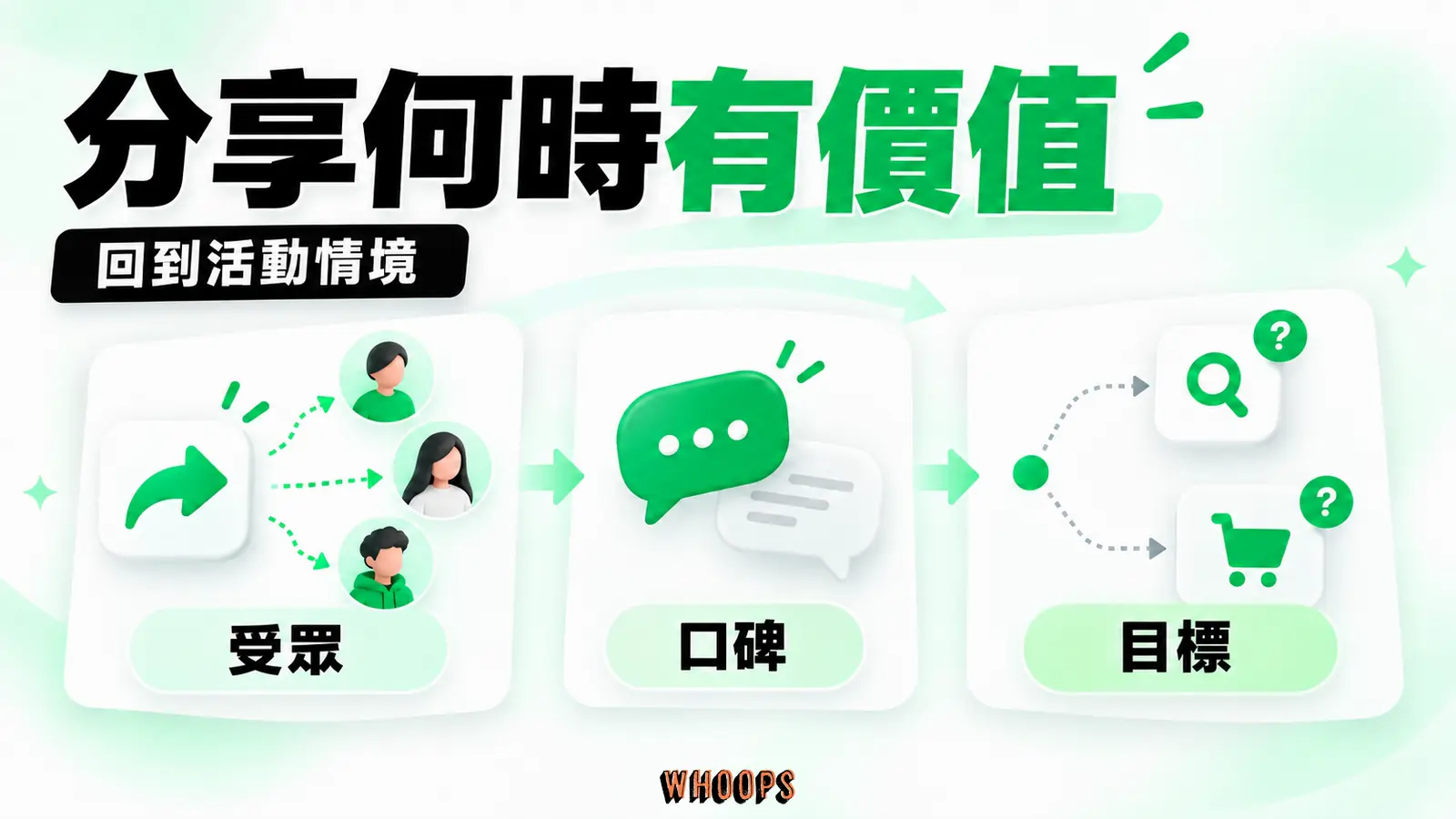 分享與口碑要回到活動情境判斷，避免把擴散量直接當成生意成果。