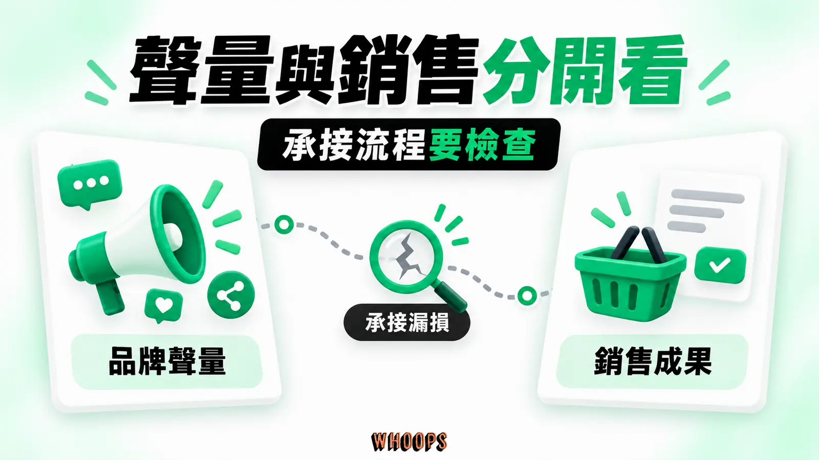 並排品牌聲量與銷售成果，再標出承接流程的漏損，避免一個指標代表整檔成功。