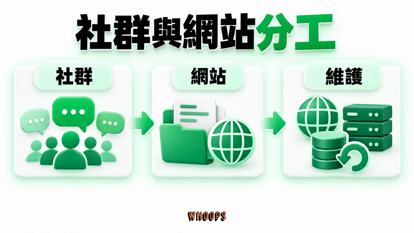 以社群觸及與網站作品庫並排,註明網域、主機和維護依賴。