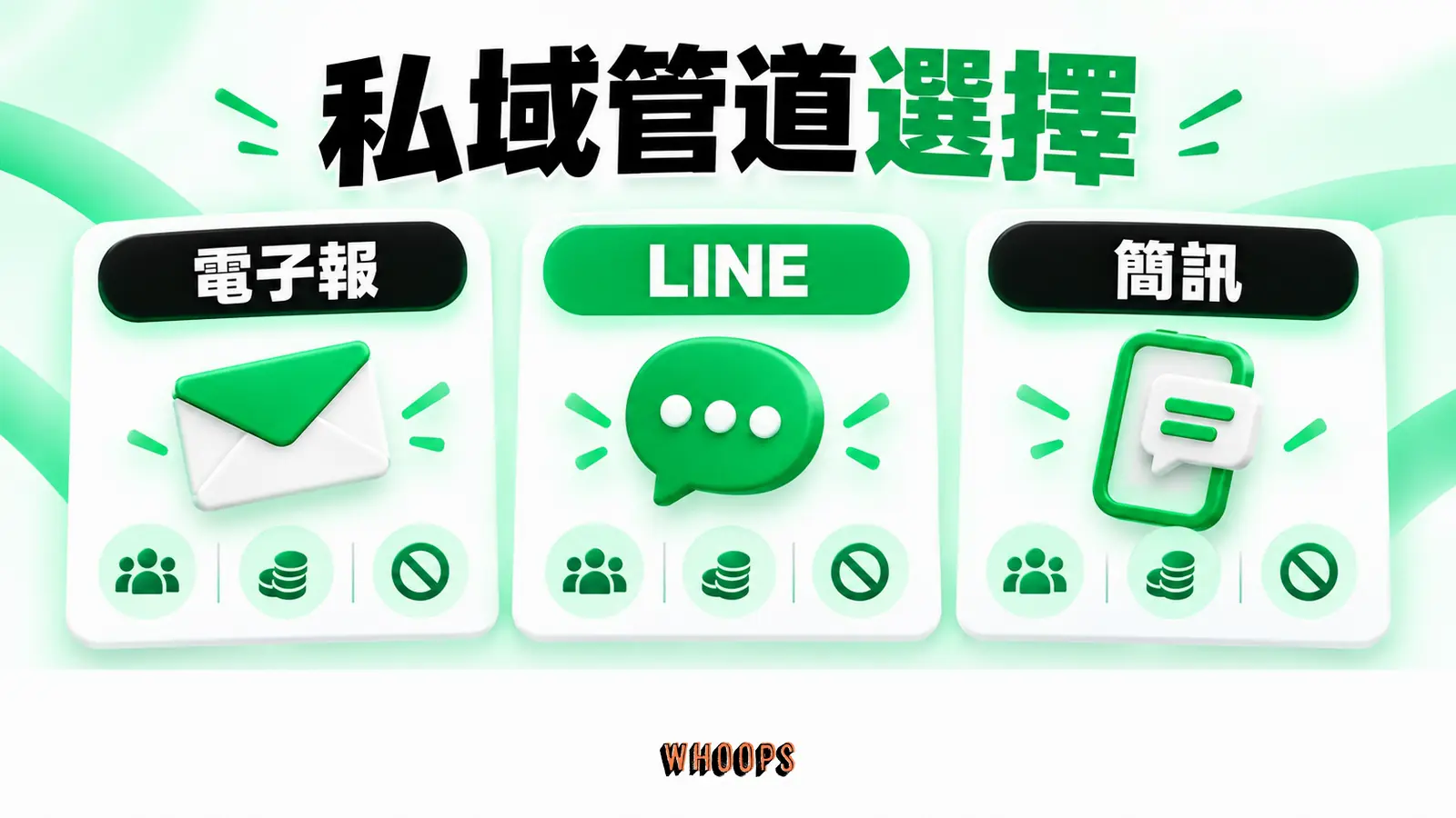 比較電子報、LINE 與簡訊的受眾習慣、成本和封鎖或退訂風險。