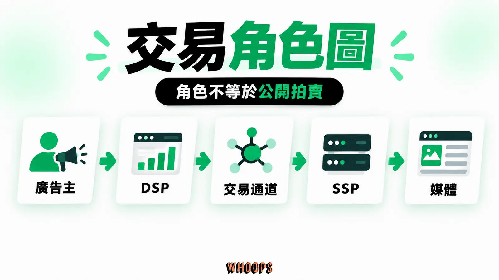 廣告主、DSP、交易平台、SSP、媒體依資料流連接，避免畫成每筆都公開拍賣。