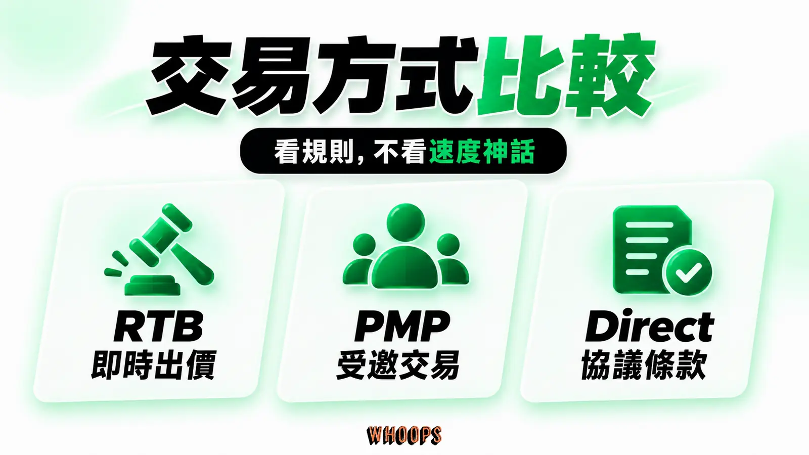 RTB、PMP、Programmatic Direct 三條不同路徑，以可用規則而非速度數字對照。