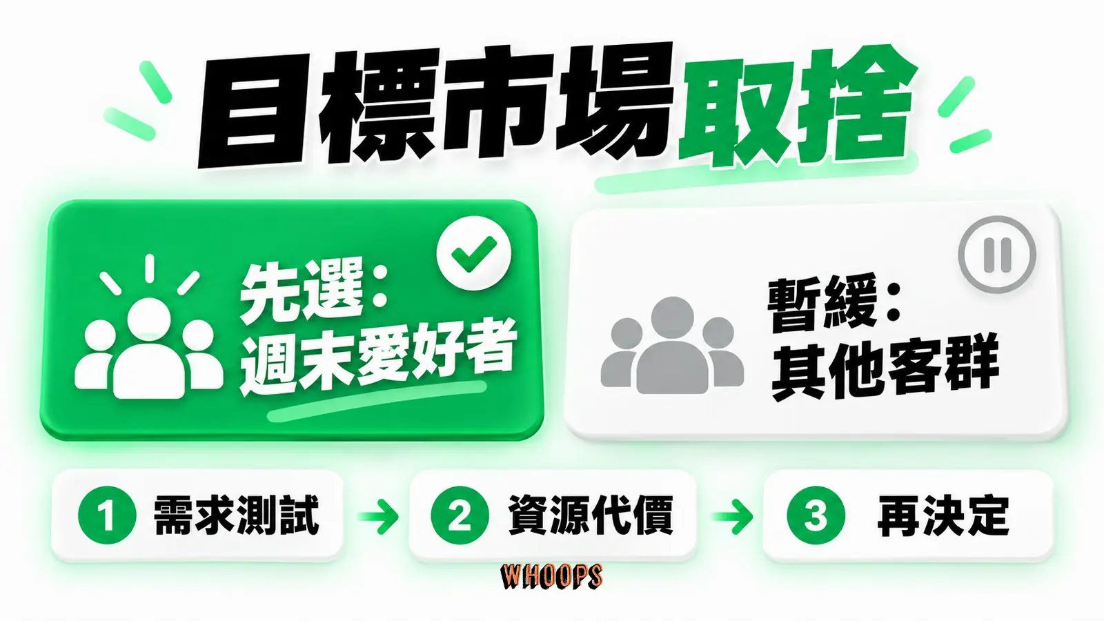 手沖咖啡品牌先選週末愛好者為目標,其他群體暫緩投入;後續仍要驗證需求與資源代價。