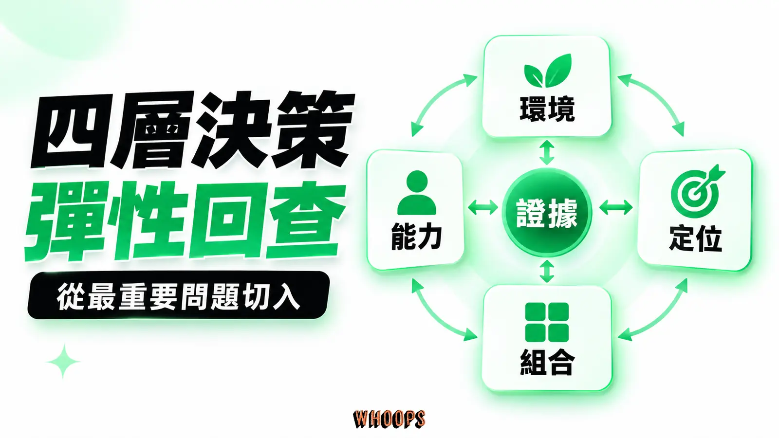 環境、能力、客群定位、行銷組合四層由問題與證據串接；順序可因決策而變。