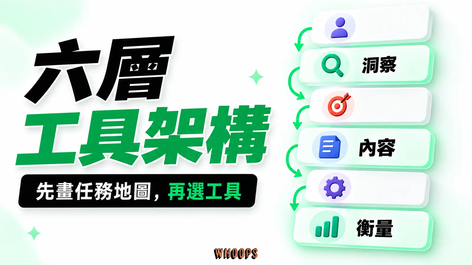 六層工具架構資訊圖：六層工具流程圖，從洞察、網站與內容走到觸及、名單及衡量。圖內短標籤為「工具」、「六層」，不填入未經核實的成效數字。