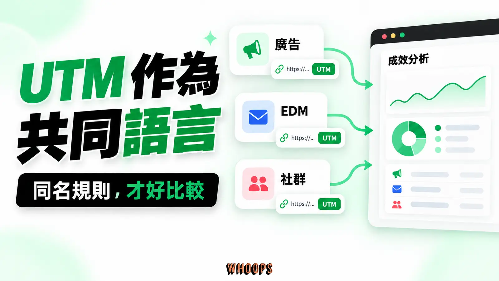 UTM 作為共同語言資訊圖：UTM 命名與資料流向圖，廣告、社群及 EDM 連到同一個歸因報表。圖內短標籤為「UTM」、「廣告」、「EDM」，不填入未經核實的成效數字。
