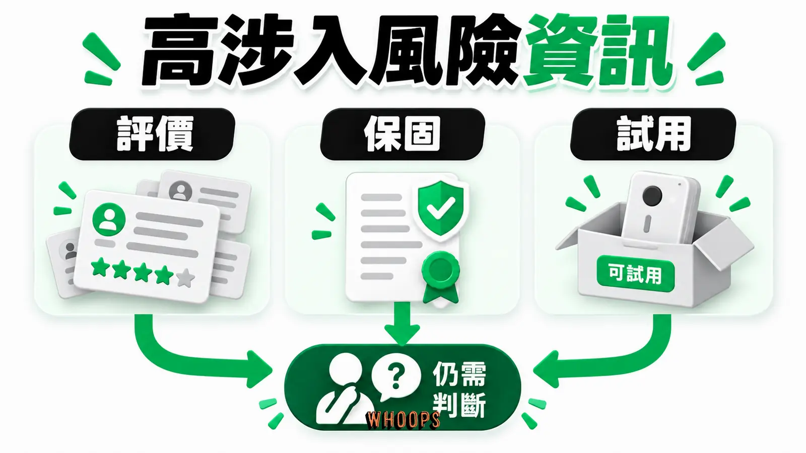 高涉入購買可用第三方評價、保固與試用降低資訊缺口，但沒有必然的成交效果。
