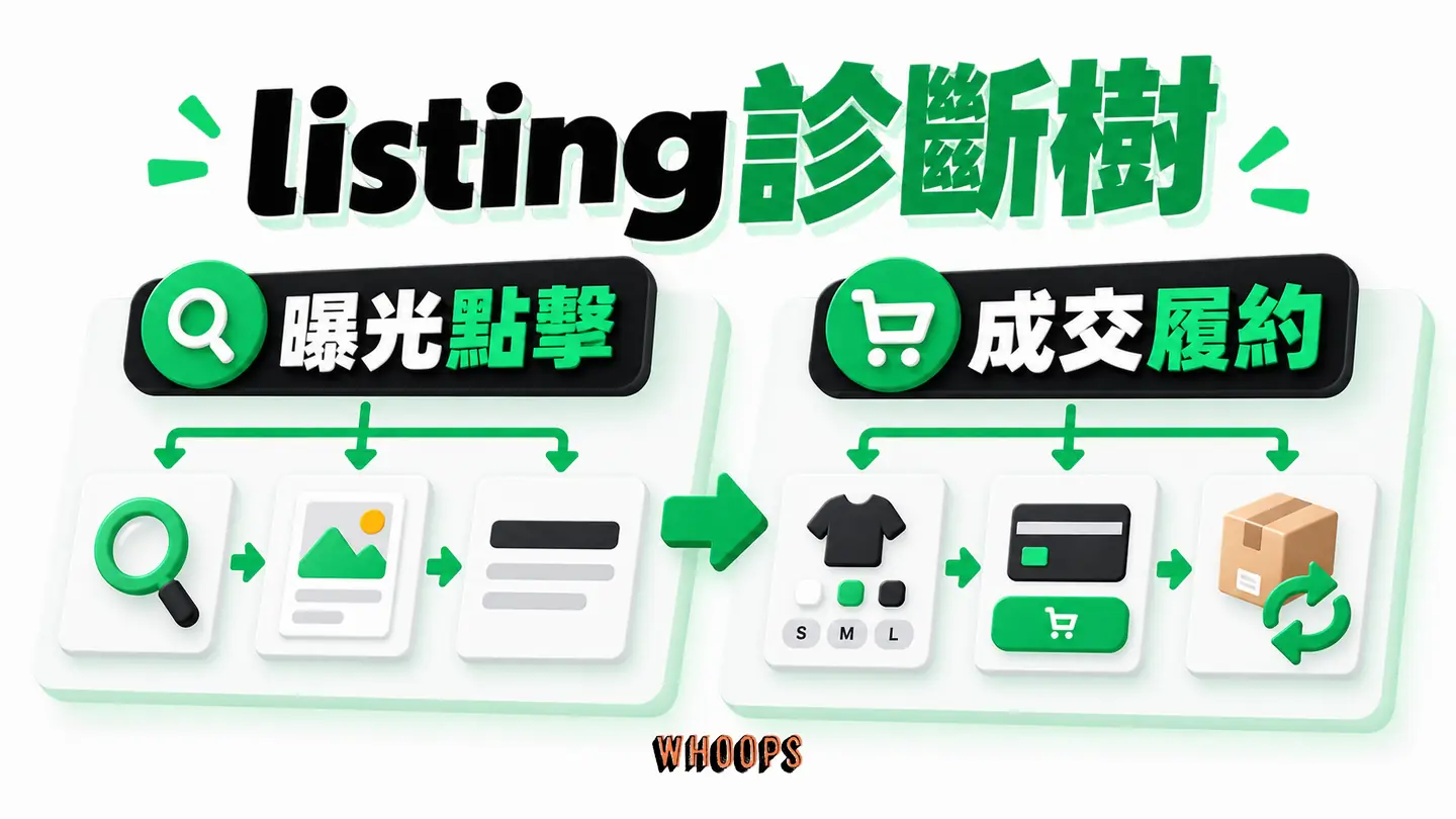listing診斷樹：曝光、點擊、成交與退貨分別定位問題欄位。