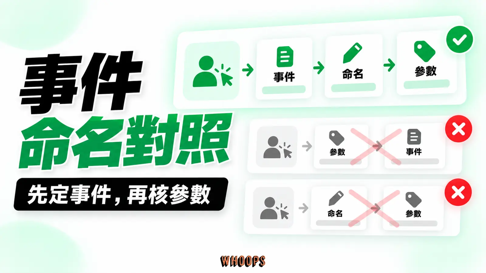 同一加入購物車事件的不同命名造成資料斷裂,統一事件和參數字典再分析。