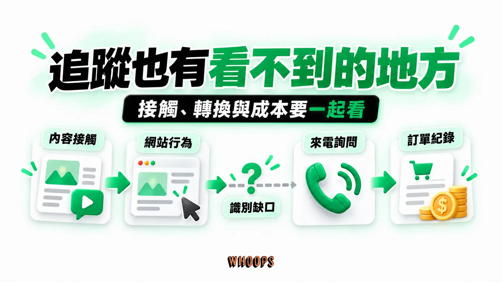 追蹤也有看不到的地方:內容接觸、網站行為、來電詢問、訂單紀錄、識別缺口