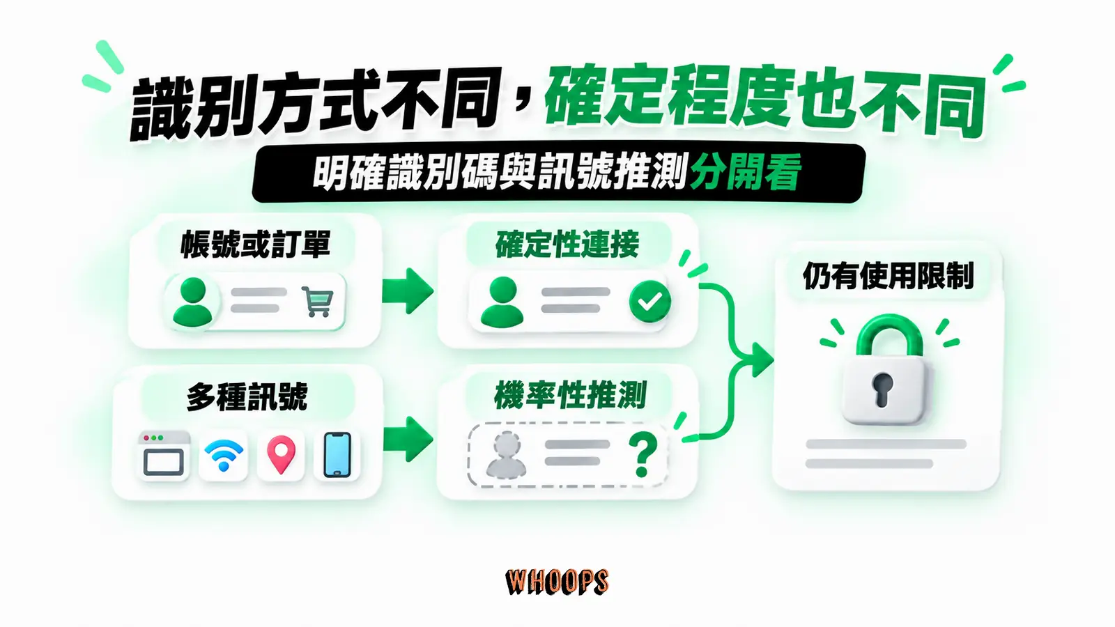 識別方式不同,確定程度也不同:帳號或訂單、確定性連接、多種訊號、機率性推測、仍有使用限制