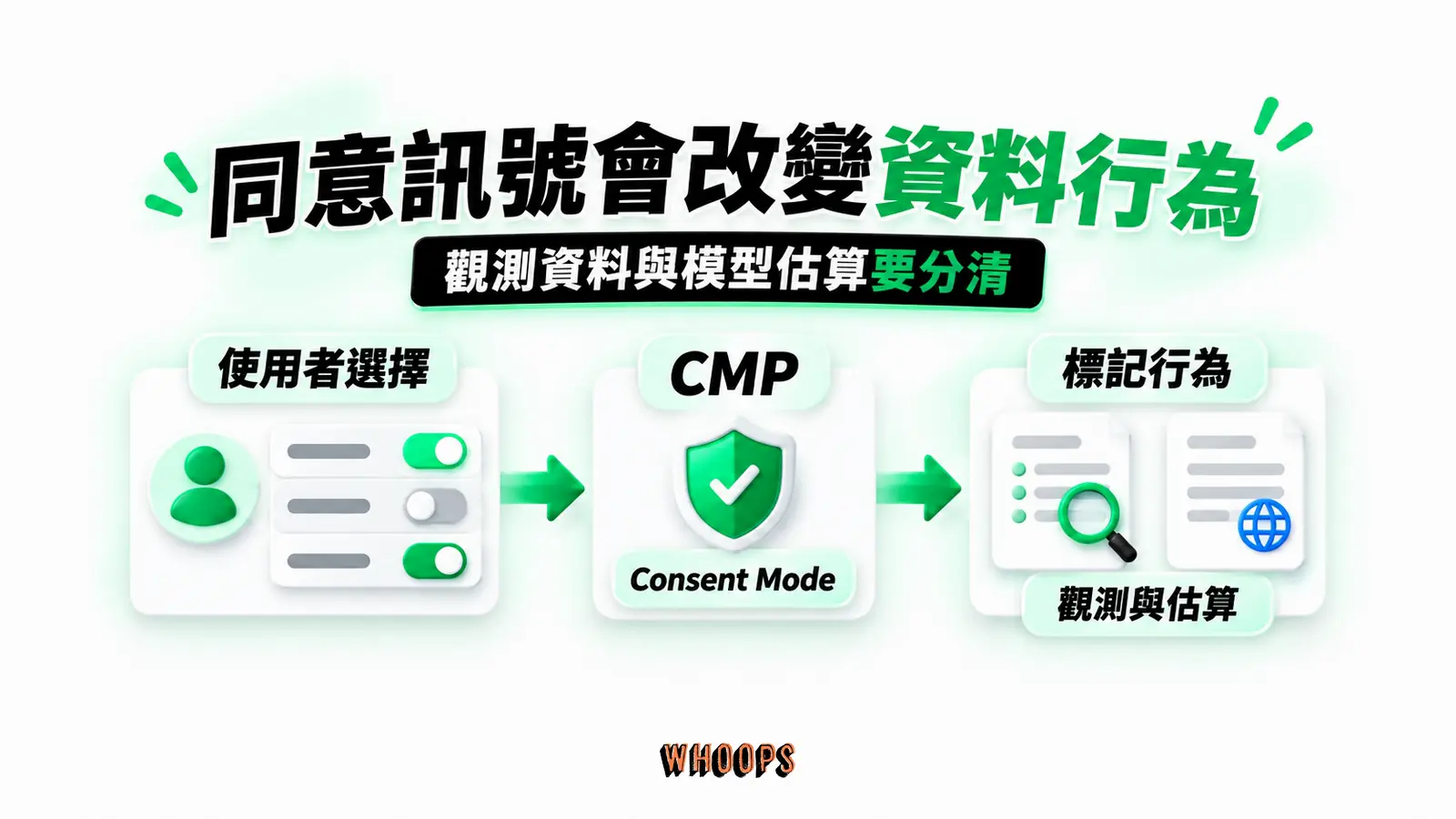 同意訊號會改變資料行為:使用者選擇、CMP、Consent Mode、標記行為、觀測與估算