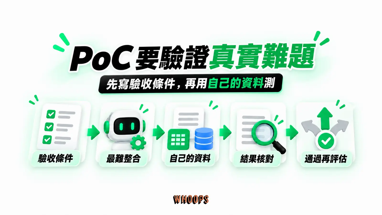 PoC 要驗證真實難題:驗收條件、最難整合、自己的資料、結果核對、通過再評估
