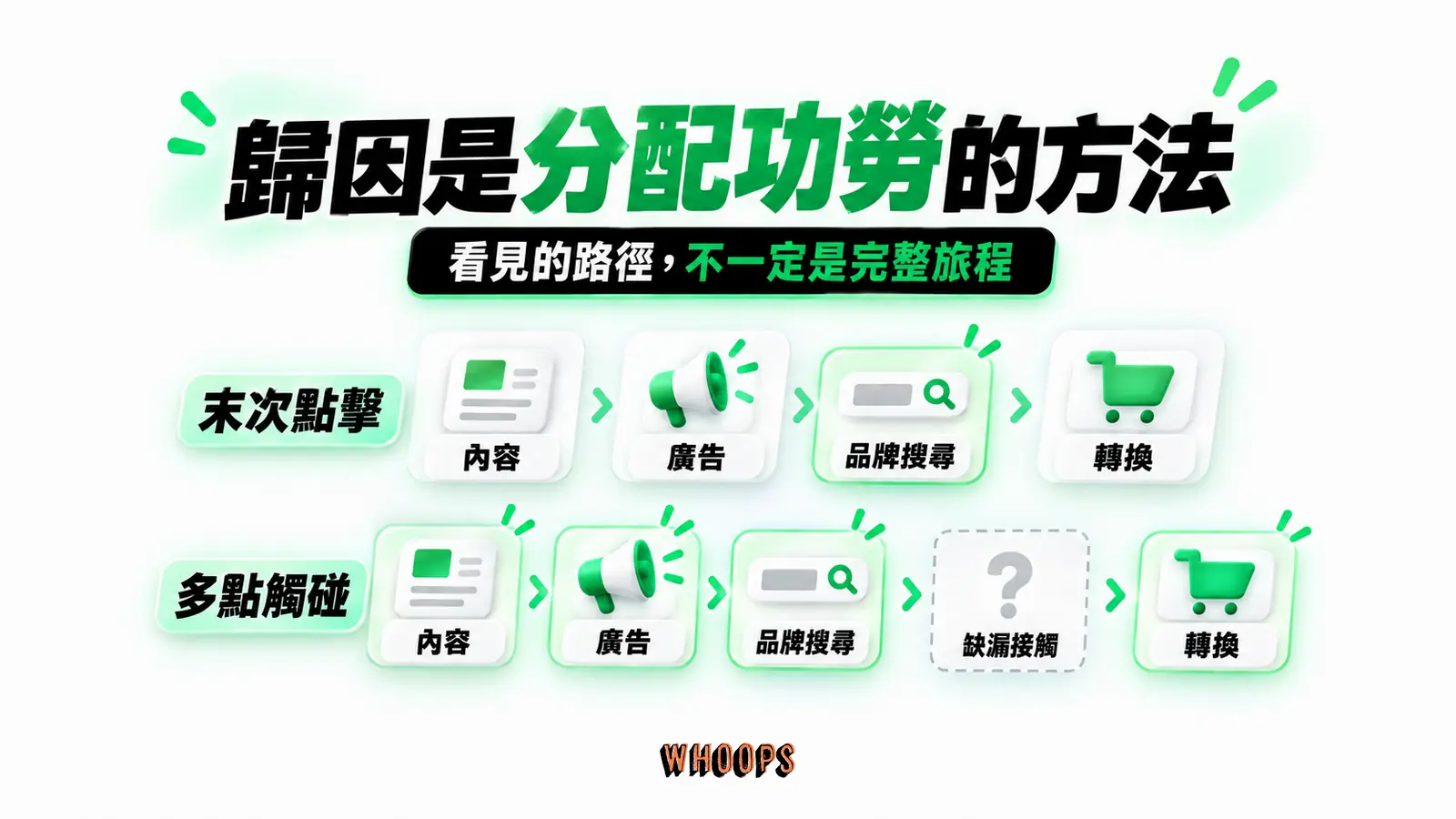 歸因是分配功勞的方法:內容、廣告、品牌搜尋、轉換、末次點擊、多點觸碰、缺漏接觸