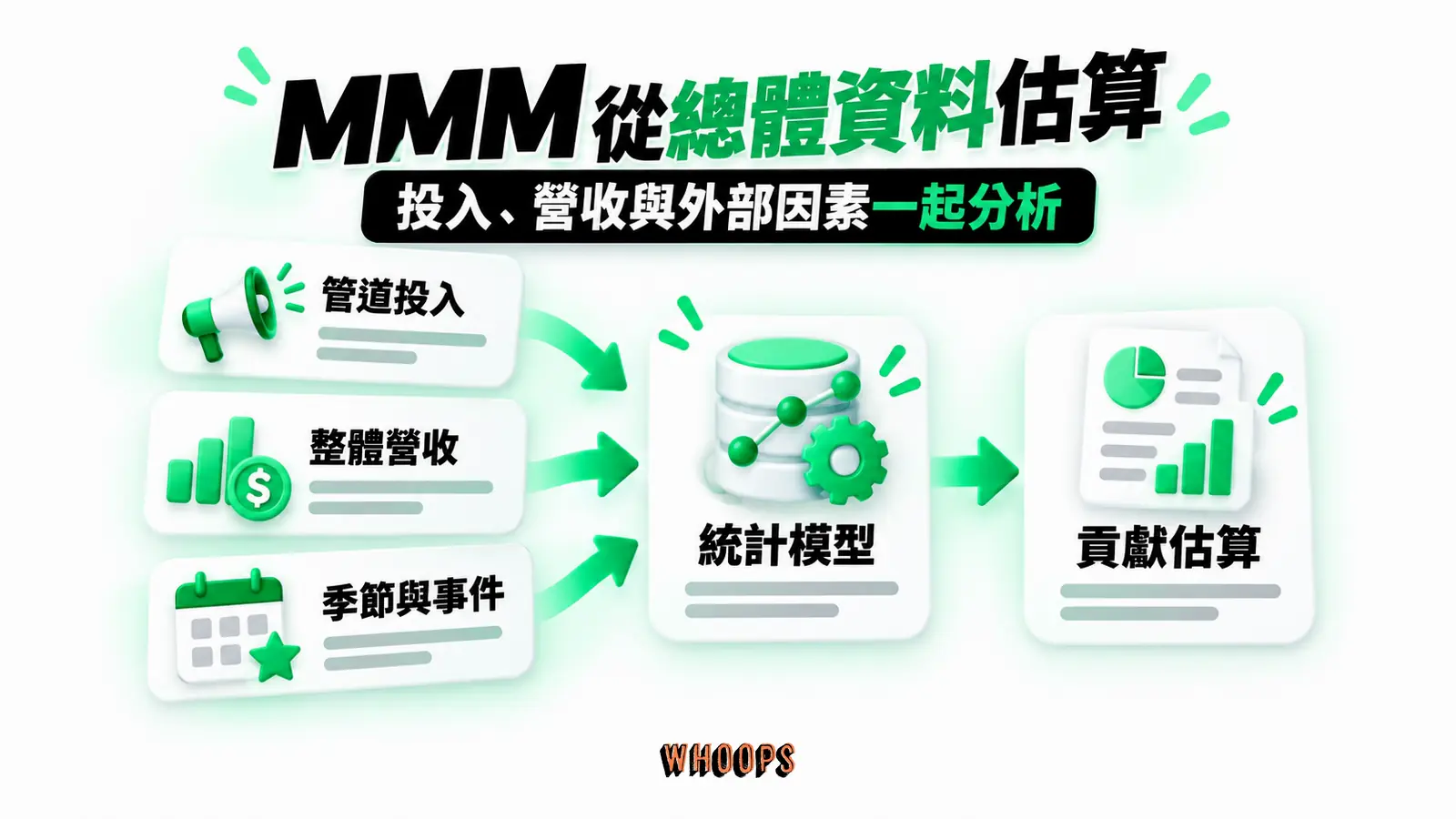 MMM 從總體資料估算:管道投入、整體營收、季節與事件、統計模型、貢獻估算