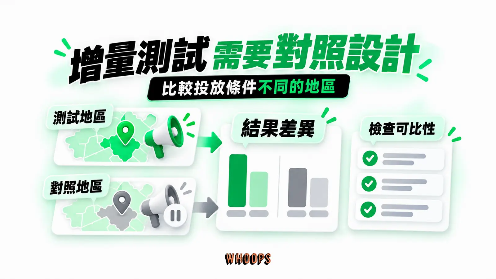 增量測試需要對照設計:測試地區、對照地區、結果差異、檢查可比性