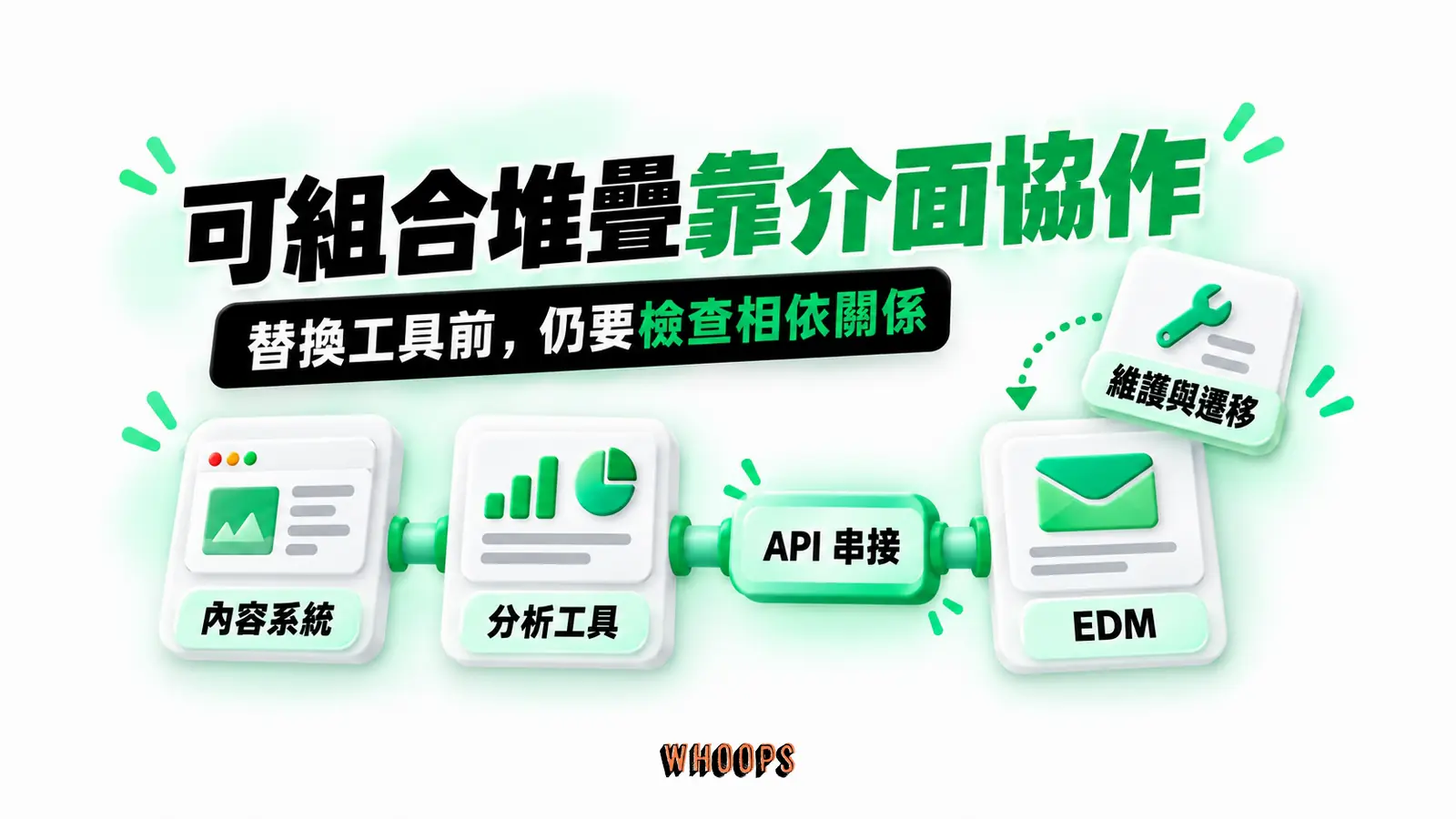 可組合堆疊靠介面協作:內容系統、分析工具、EDM、API 串接、維護與遷移