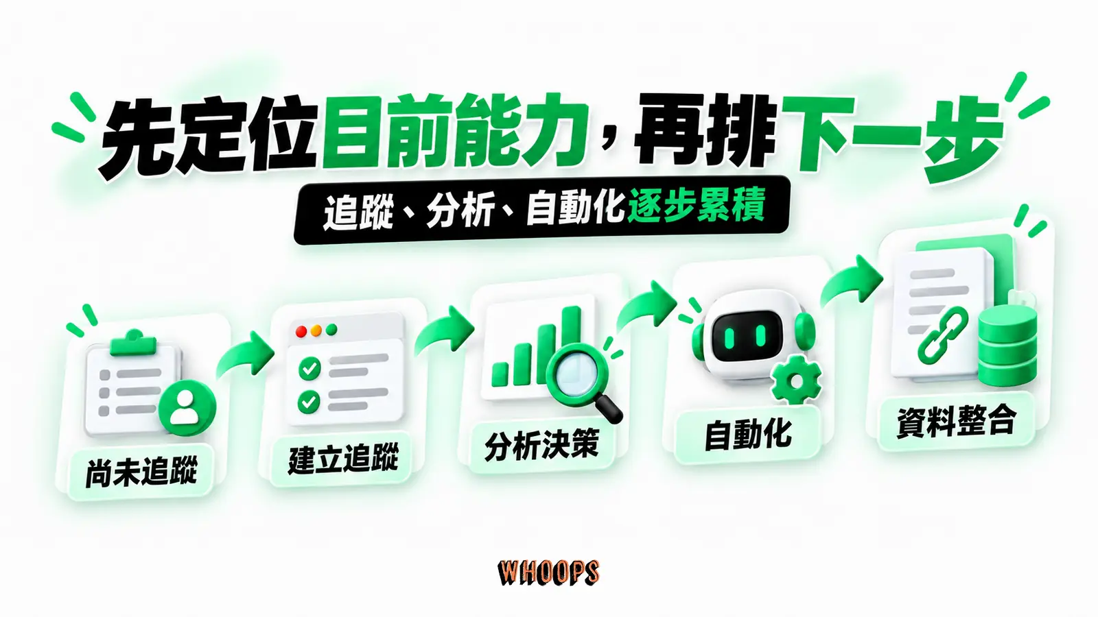 先定位目前能力,再排下一步:尚未追蹤、建立追蹤、分析決策、自動化、資料整合