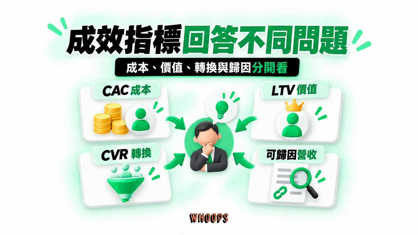 成效指標回答不同問題:CAC 成本、LTV 價值、CVR 轉換、可歸因營收