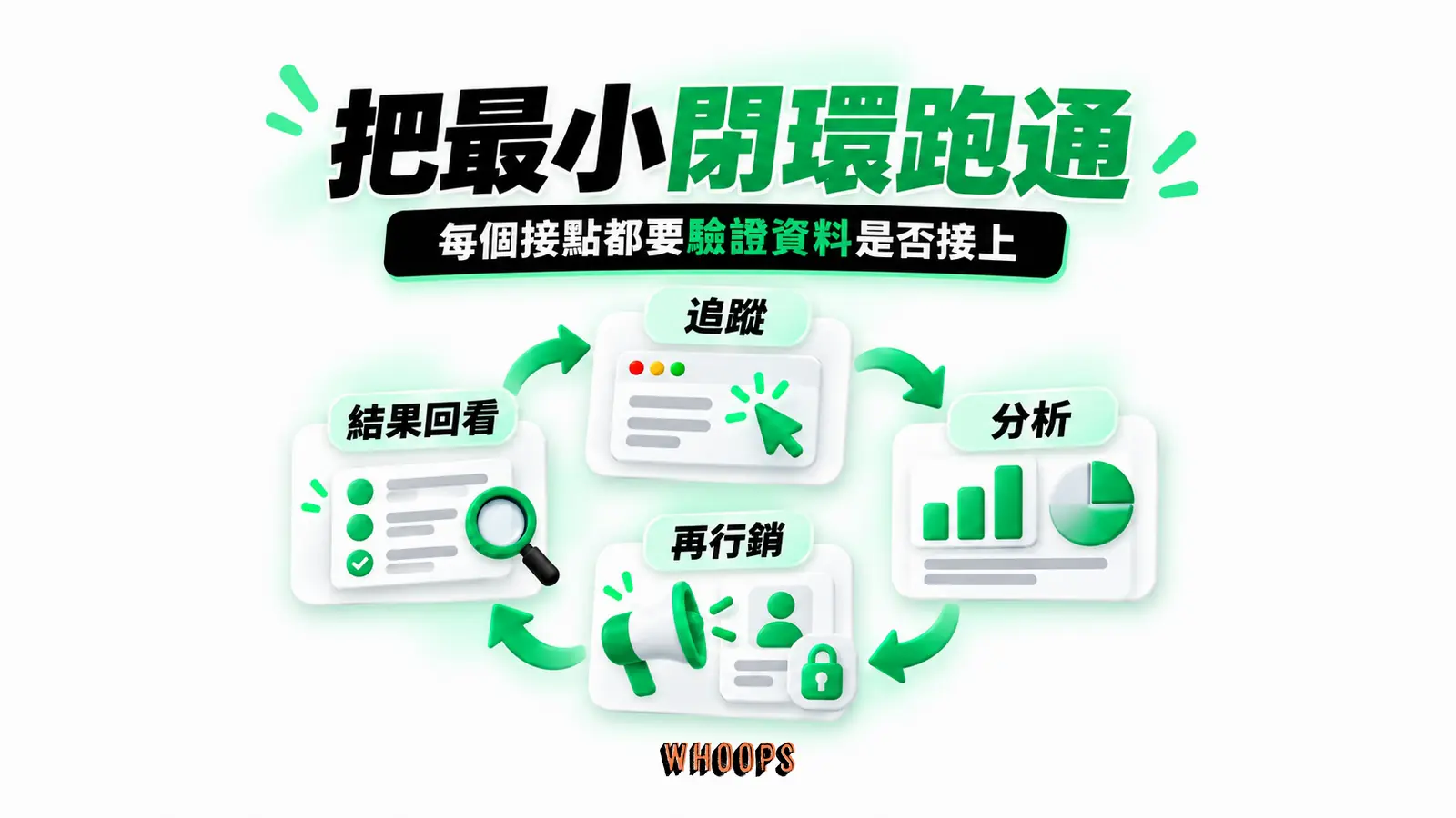 把最小閉環跑通:追蹤、分析、再行銷、結果回看