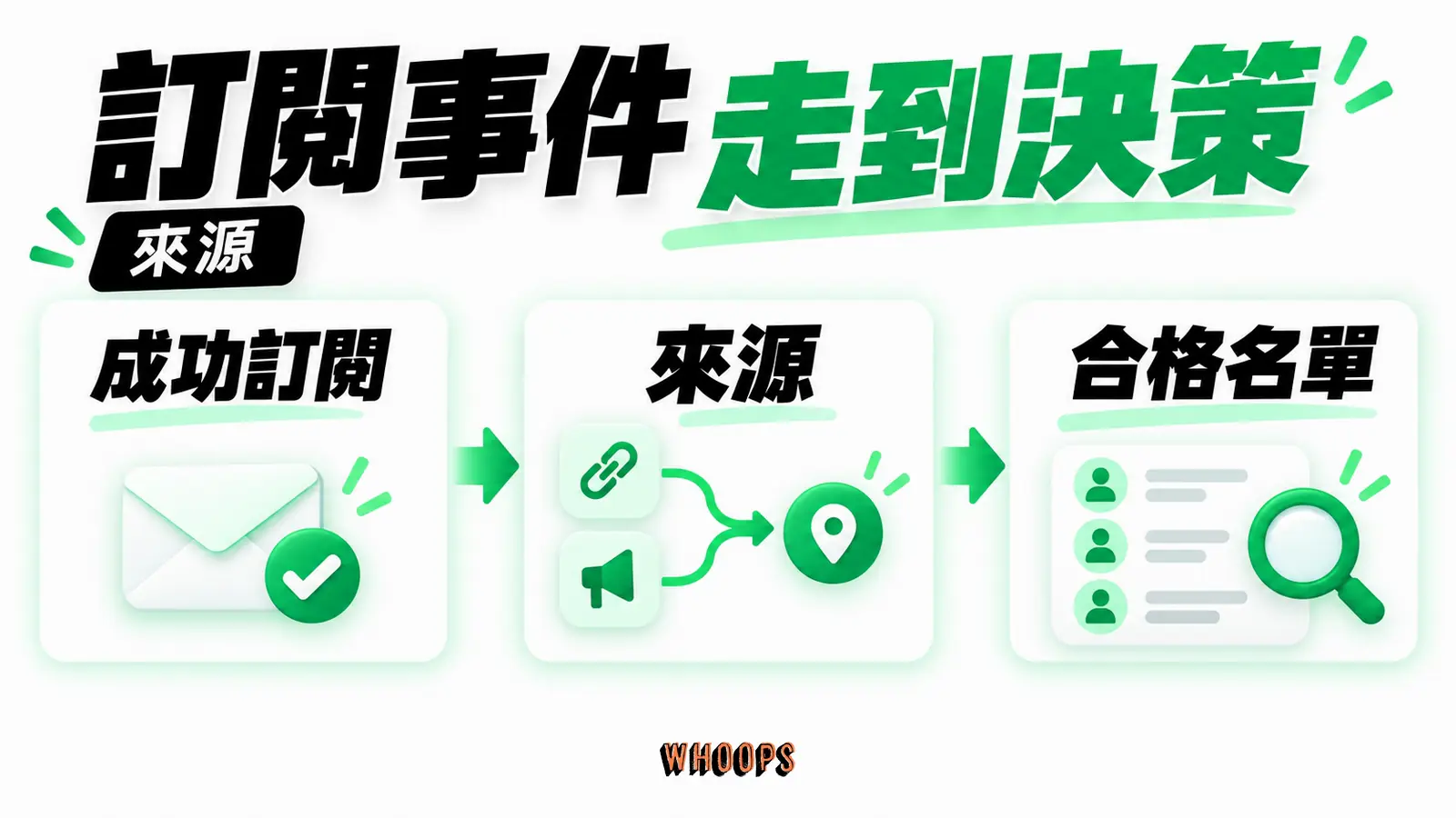 訂閱事件走到決策：成功訂閱、來源、合格名單