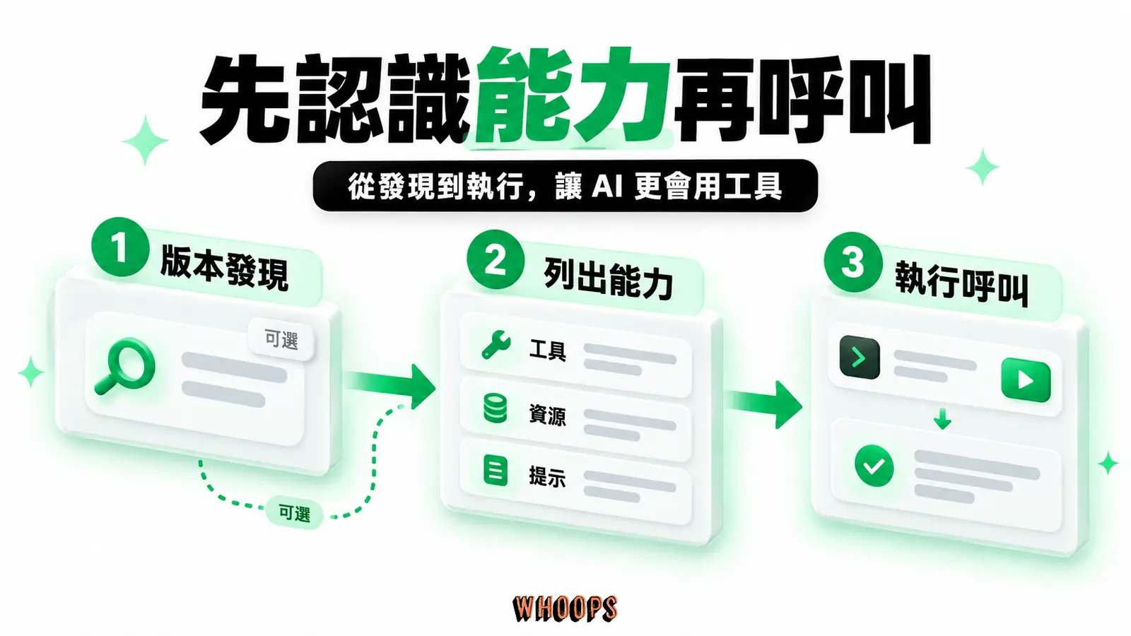 先協商再使用能力:初始化、能力發現、呼叫