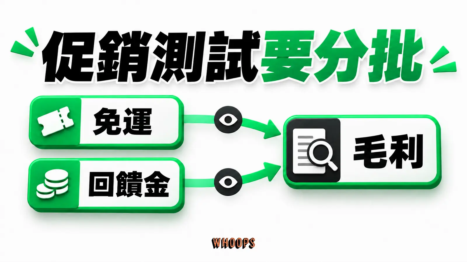 促銷測試要分批資訊圖:免運與回饋金分批測試,除轉換外同步觀察毛利與後續回購。圖內短標籤為「免運」、「回饋金」、「毛利」,不填入未經核實的成效數字。