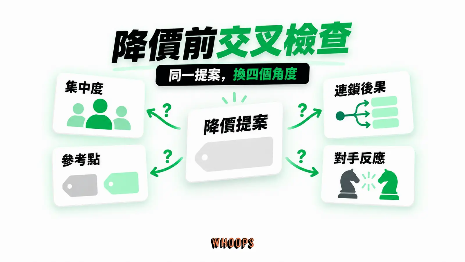降價前交叉檢查：集中度、參考點、連鎖與對手