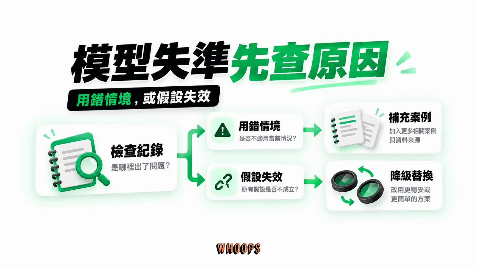 模型失準先查原因：檢查紀錄、補充案例、降級替換