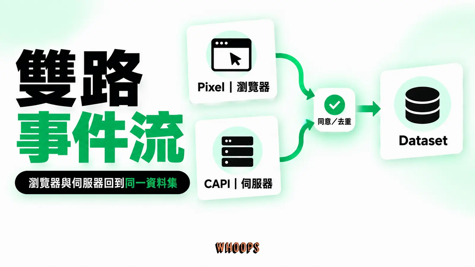 瀏覽器 Pixel 與伺服器 CAPI 兩路事件進 Dataset,中央標示去重及同意。