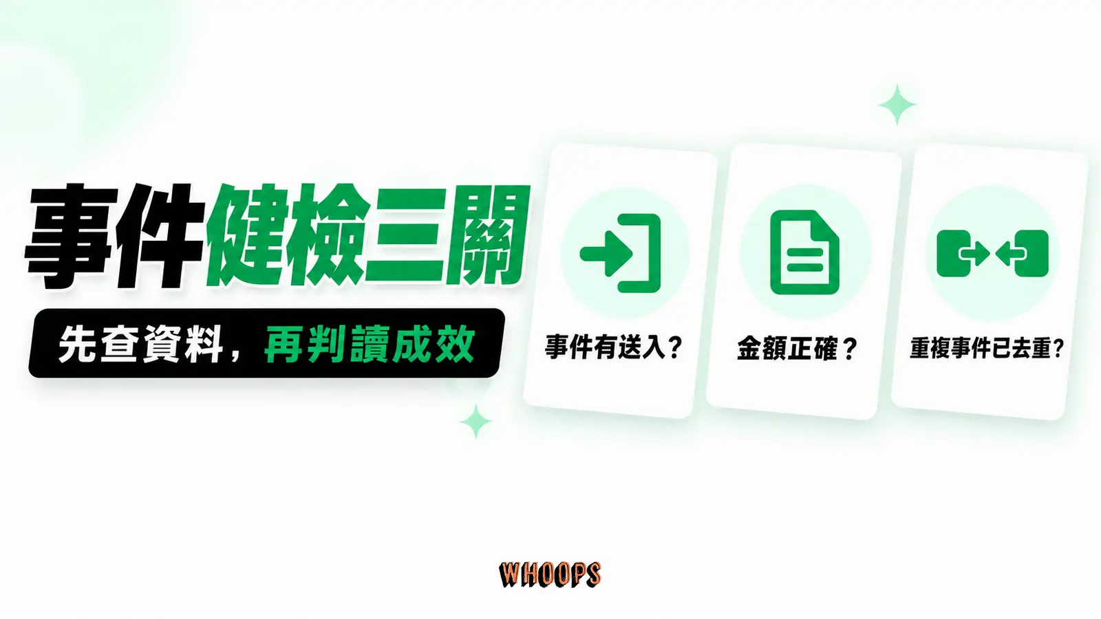 將事件有無送入、轉換價值是否正確、Pixel 與 CAPI 是否去重畫成三道健檢關卡,另以旁註提醒檢查 Dataset 與權限。