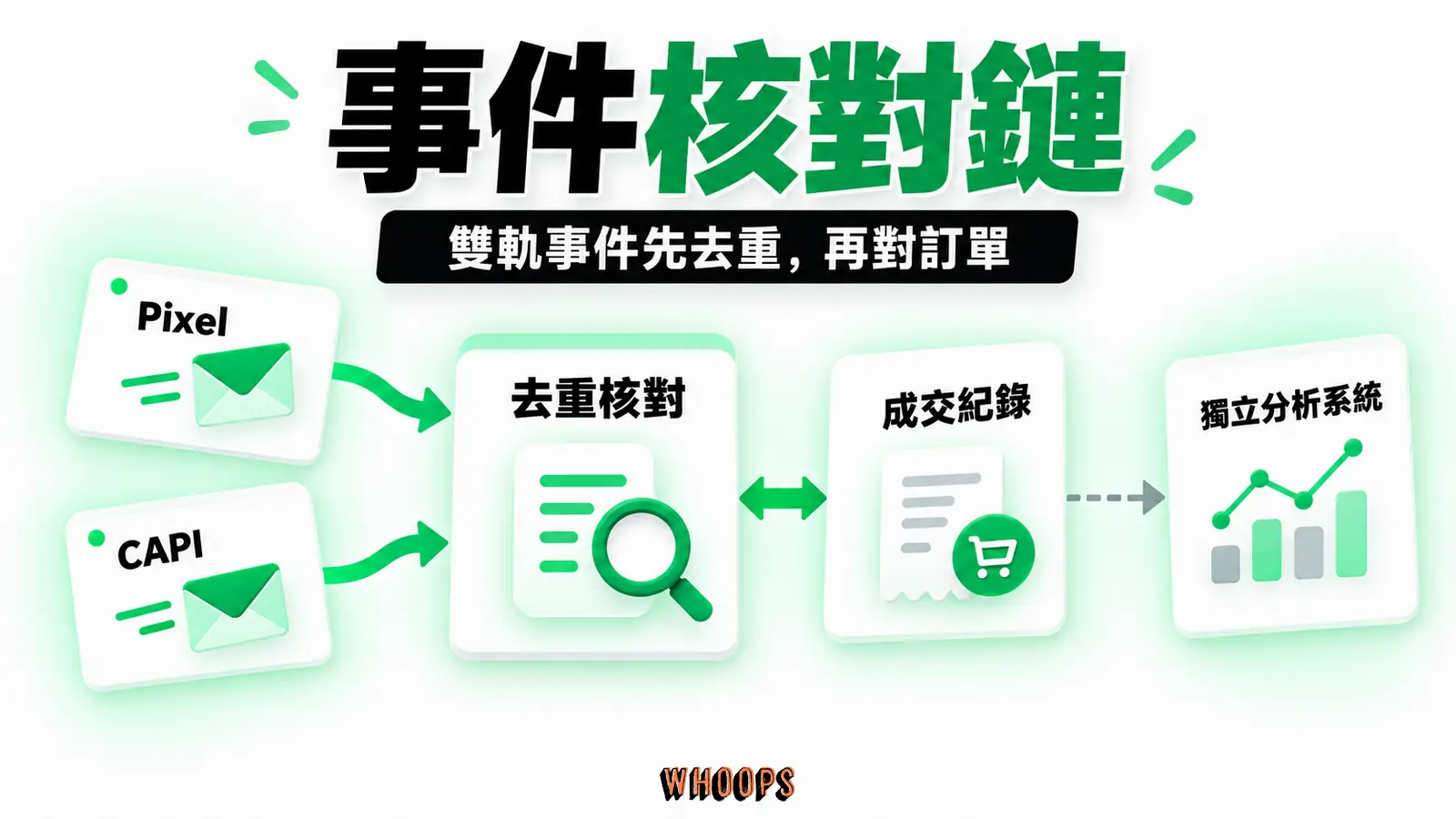 Pixel、CAPI、GA4 與訂單來源分列,提醒去重與歸因不同。