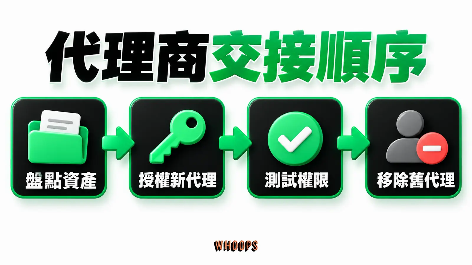 代理商交接順序：新方測試、舊方移除、台帳