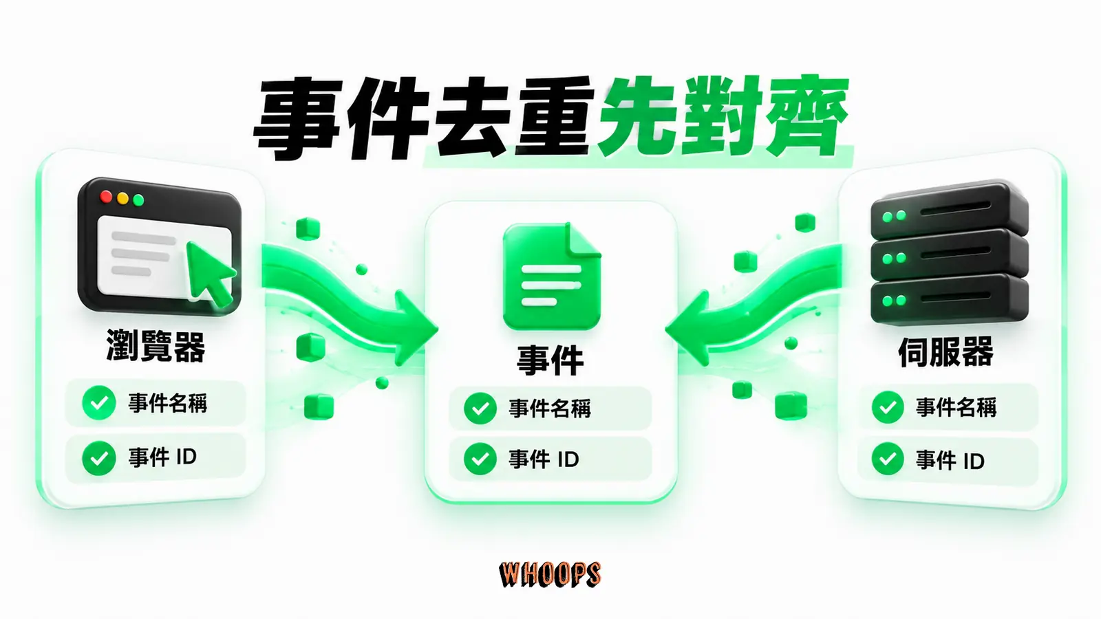 事件去重的配對鍵：Pixel、CAPI、event ID