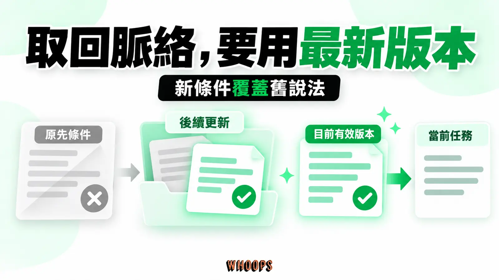 取回脈絡,要用最新版本:Active Memory 的核心不只是保存資訊,也要在新條件覆蓋舊說法後取回當前有效版本。