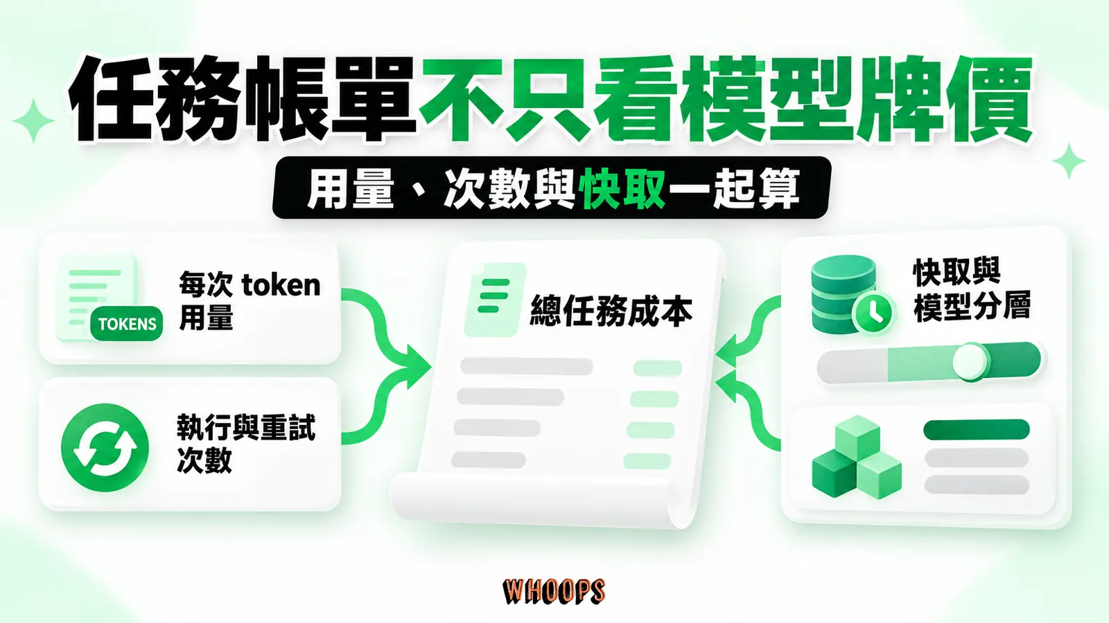 任務帳單不只看模型牌價:總任務成本還受 token 用量、執行與重試次數、快取及模型分層影響;依真實工作流量測。