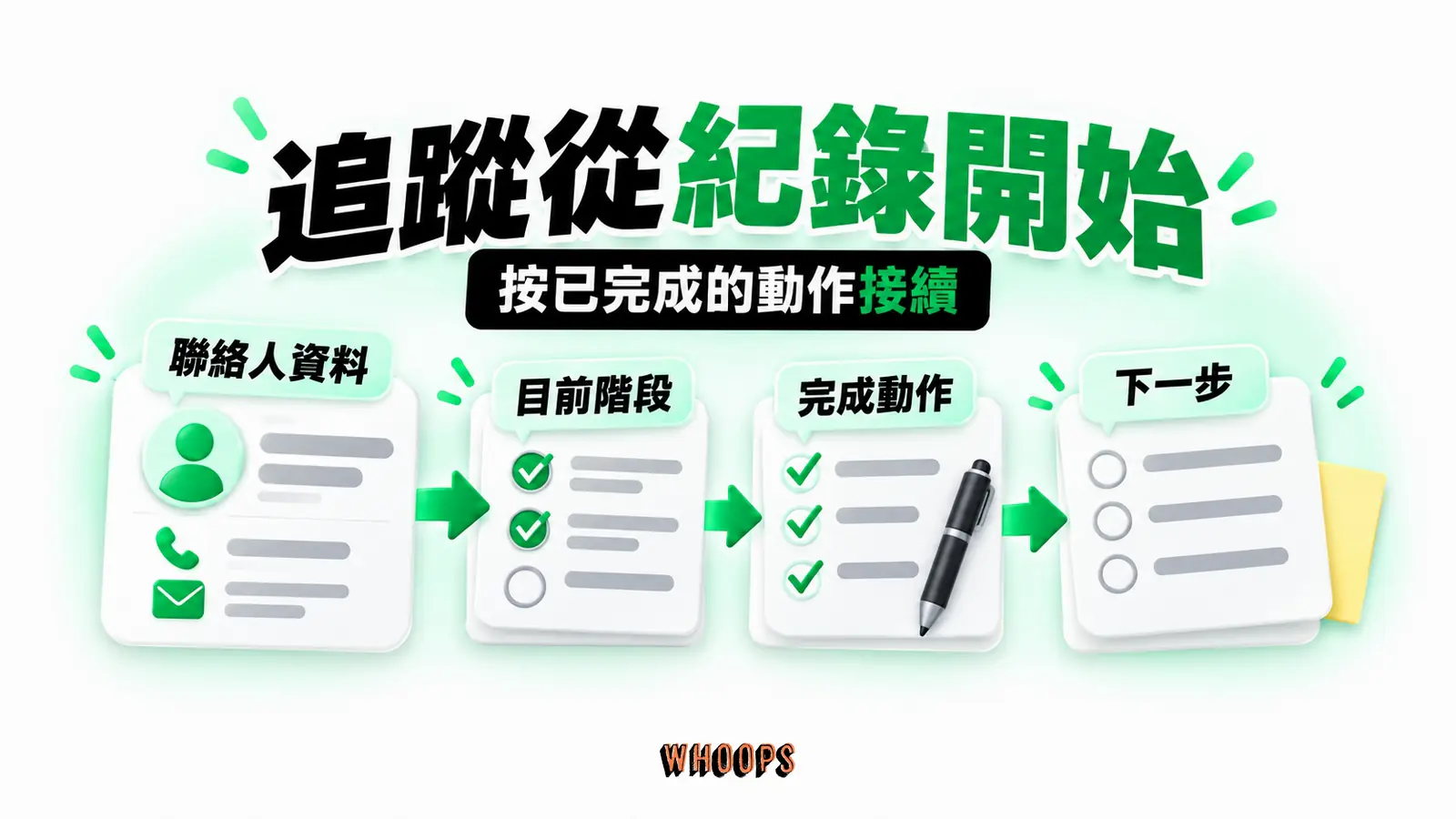 追蹤從紀錄開始：目前階段、完成動作、下一步